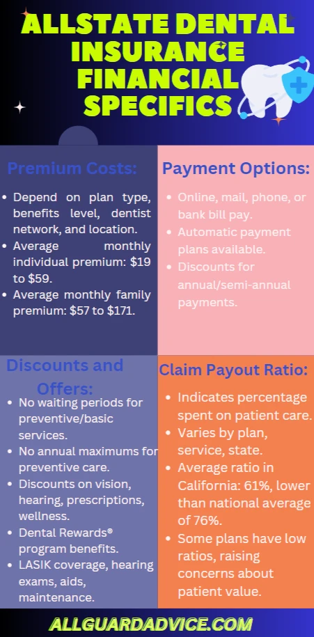 An infographic of Allstate dental insurance financial details